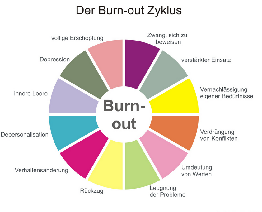 Burnout Soll Als Berufskrankheit Anerkannt Werden Avenir50plus