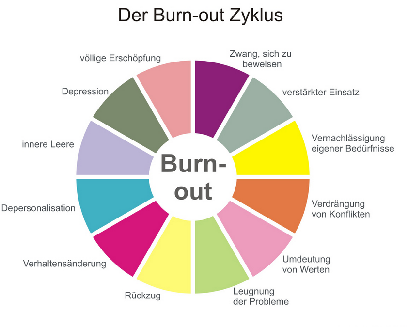 Burnout soll als Berufskrankheit anerkannt werden 